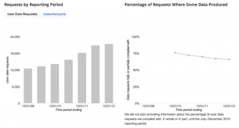 Go to article Government Requests for Google User Data Still Rising