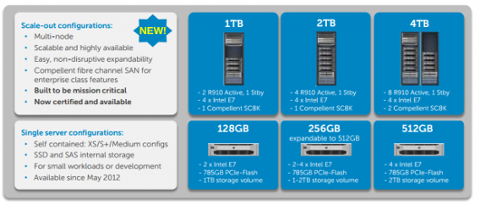 Go to article Dell Designs for SAP's In-Memory Database