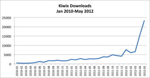 Go to article Kiwix Aims to Spread Wikipedia’s Reach