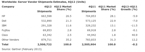 Go to article HP, Dell Server Sales Swallowed Up by 'Other' Vendors: Gartner