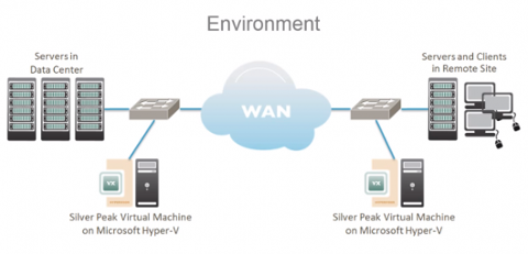 Go to article Silver Peak Pushes WAN Acceleration to Multi-Gigabit Speeds