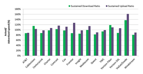 Go to article FCC Report Suggests U.S. Broadband Remains Speedy