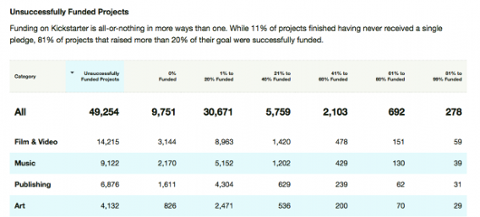 Go to article Has Kickstarter Peaked?