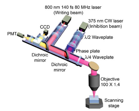 Go to article Blocking Lasers Produces DVDs with Petabyte Storage Capacity