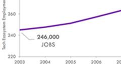 Go to article No Bachelor's Degree? No Problem, in NYC’s Tech Scene