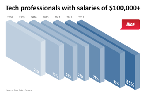 Go to article More Tech Pros Earning Six Figures Than Ever