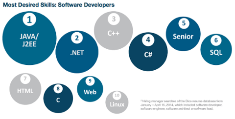 Go to article What Are the Next Big Developer Skills?