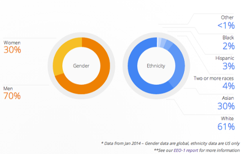 Go to article Google’s Workforce Reflects Tech’s Diversity Challenge