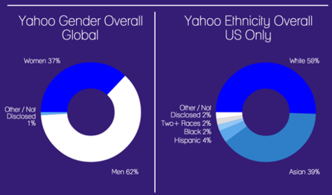 Go to article Yahoo’s Diversity Report Shows Lack of Women in Tech, Leader Roles
