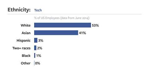 Go to article Surprise! Facebook's Workforce is White and Male, Too
