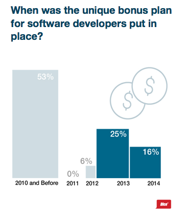 Go to article Help Wanted Signs = Dollar Signs for Software Developers