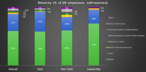 Go to article Twitter, Pinterest Release Diversity Numbers