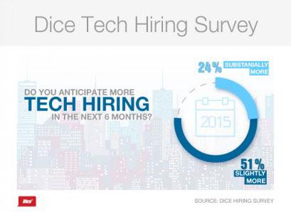 Go to article Tech Hiring Set to Rise in 2015: Dice Survey
