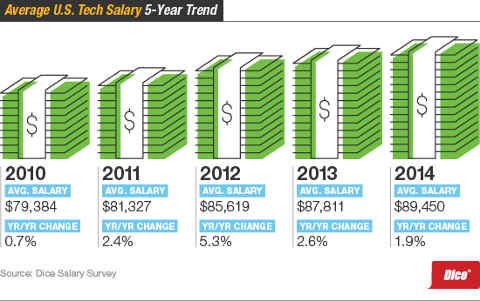 Dice Salary Survey: Good Times for Tech Pros