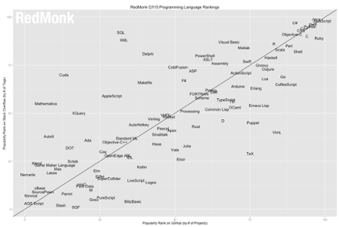 Go to article JavaScript Tops Popular Languages, As Swift Rises