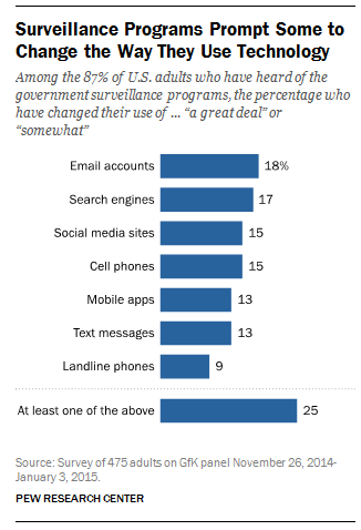 Go to article Post-Snowden, Americans Leery on Web Privacy