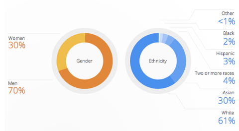 Go to article Google's Plan to Solve Its Diversity Issue