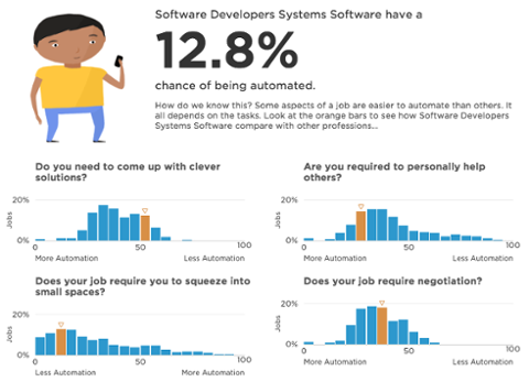 Go to article Calculate the Chances of a Robot Taking Your Job