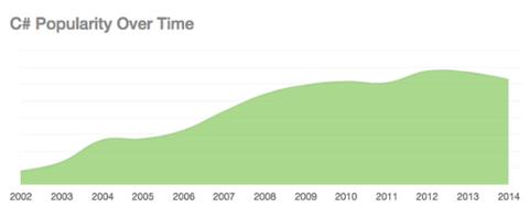 Go to article Is Microsoft's .NET Ecosystem on the Decline?