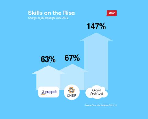 Go to article Dice Report: Puppet, Chef Admins in Demand