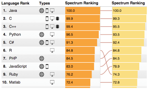 Go to article What Are the Top Languages of 2015?