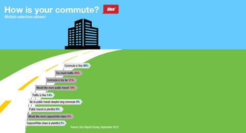 Go to article Dice Report: Going the Commuting Distance