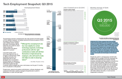 Go to article Tech Unemployment Rises In Some Categories