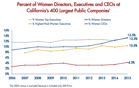 Women Executives Lag in Tech