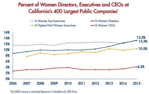 Go to article Women Executives Lag in Tech