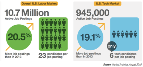 Go to article What Makes a 'Modern' Job Posting?