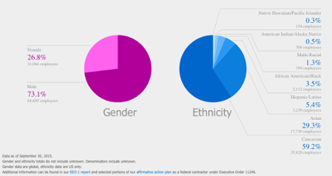 Go to article Microsoft's Percentage of Women Drops