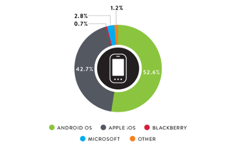 Go to article Facebook, Google Top Year-End App List