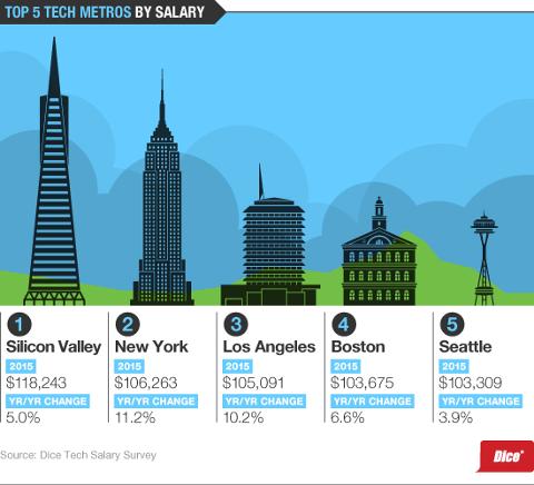 Go to article Rising Salaries Challenge Employers