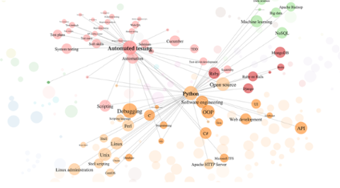 Go to article Use Dice Data to Check Out Your Skills