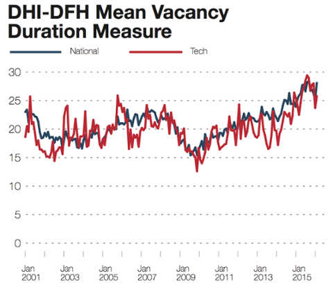 Go to article Demand for Tech Pros Stays Steady