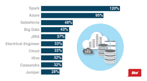 Go to article Dice Report: Fastest-Growing Tech Skills