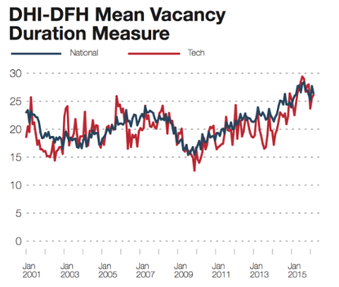 Go to article Tech Jobs Staying Open (Slightly) Longer