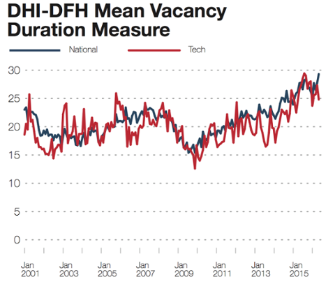 Go to article Recruiting Remains a Challenge