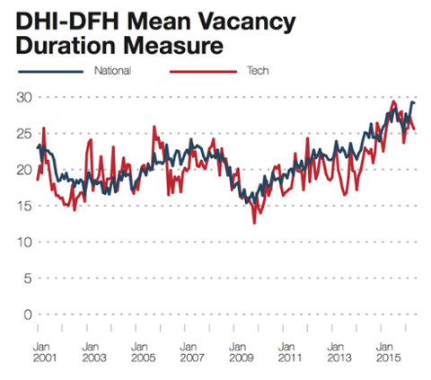 Go to article Time to Fill Open Positions Remains High