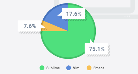 Go to article Data Shows Women, Men Equal In Coding Challenges