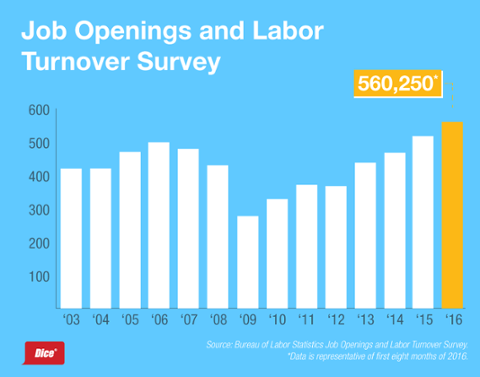 Go to article Dice Report: Tech Turnover Stays Strong