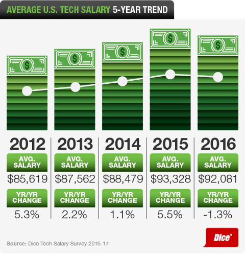Go to article These Tech Hubs Pay the Highest Salaries