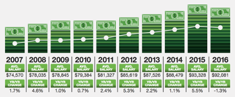 Go to article Salary Survey: Pay for Storage, Networking Skills Rises