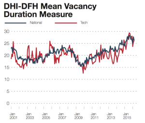 Tech Jobs Staying Open (Slightly) Longer