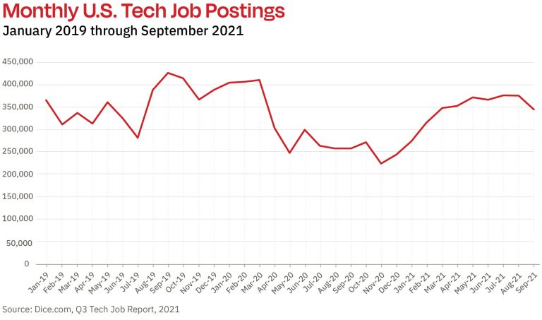 US tech job postings graph