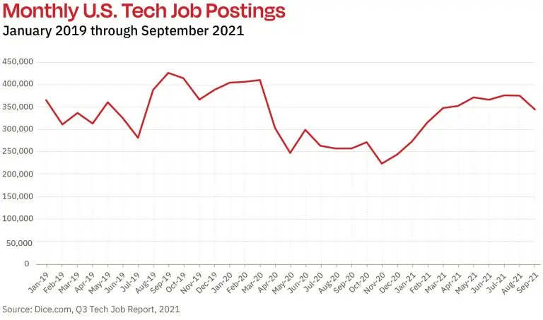 US tech job postings graph