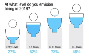 Dice Report: Tech Firms Hungry for Talent