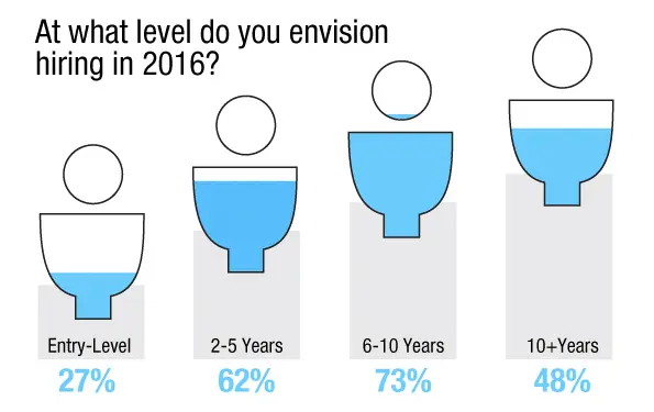 Infographic hiring levels percentages 2016