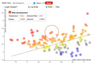 How Dice’s Data Reveals Job Popularity