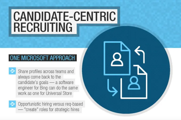 Infographic on candidate-centric recruiting strategy